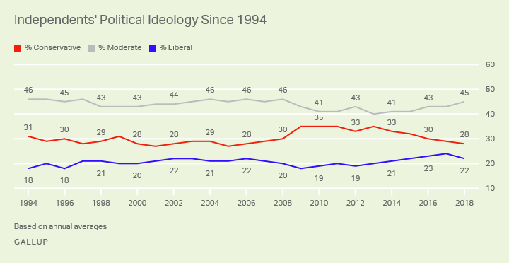 Line graph. The largest segment of U.S. Independents is consistently moderate, followed by conservatives and then liberals.