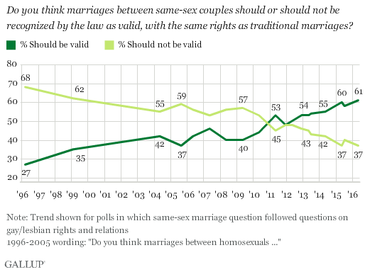 Americans Support For Gay Marriage Remains High At 61