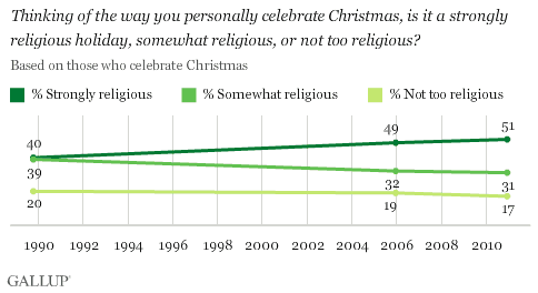 Thinking of the way you personally celebrate Christmas, is it a strongly religious holiday, somewhat religious, or not too religious? Trend, 1989-2010
