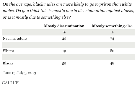On the average, black males are more likely to go to prison than white males. Do you think this is mostly due to discrimination against blacks, or is it mostly due to something else? 2013 results
