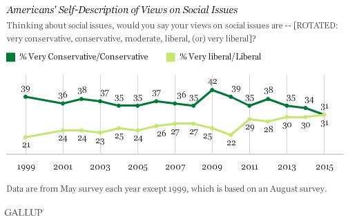 Trend: Americans' Self-Description of Views on Social Issues