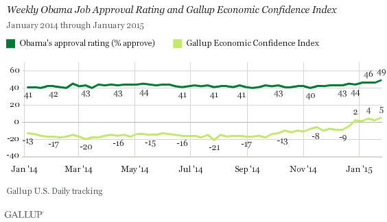 President Barack Obama's Job Approval Rating