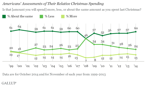Americans' Assessments of Their Relative Christmas Spending