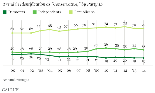 Trend in Identification as "Conservative," by Party ID