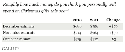 Roughly how much money do you think you personally will spend on Christmas gifts this year? October, November, December estimates, 2010 and 2011
