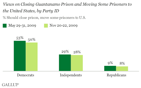 2009 Trend: Views on Closing Guantanamo Prison and Moving Some Prisoners to the U.S., by Party ID