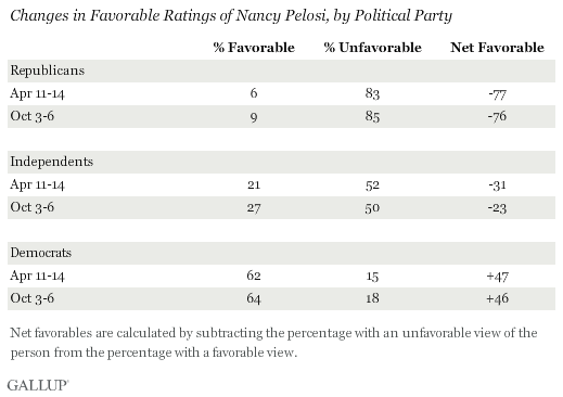 Changes in Favorable Ratings of Nancy Pelosi, by Political Party