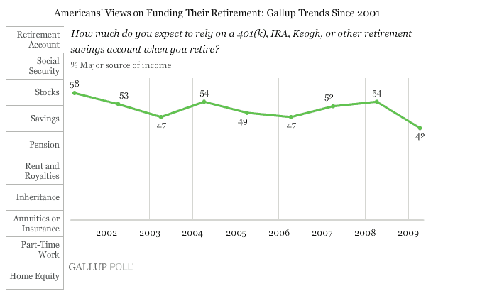 How much do you expect to rely on a retirement/savings account when you retire?