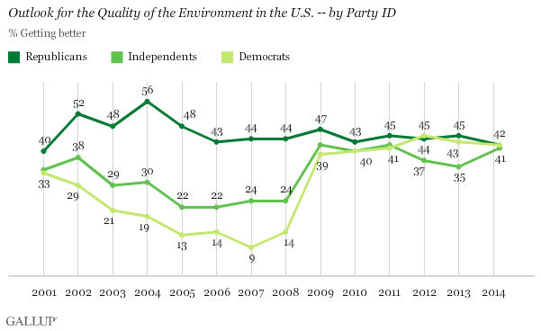 Trend: Outlook for the Quality of the Environment in the U.S. -- by Party ID