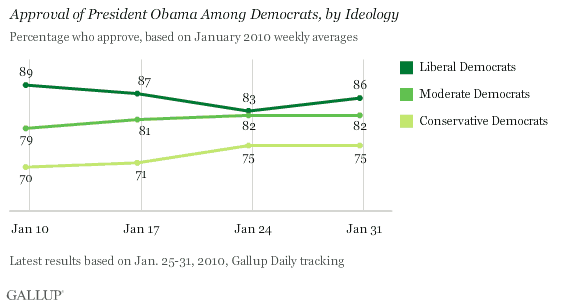 Approval of President Obama Among Democrats, by Ideology: Weekly Averages, January 2010