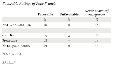 Pope Francis Favorability by Religious Affiliation