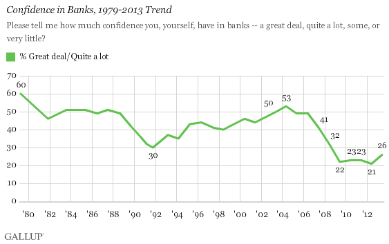 Confidence in Banks, 1979-2013 Trend
