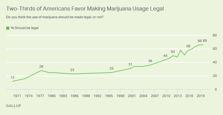 Line graph. Support for making marijuana use legal has leveled off at 66%.