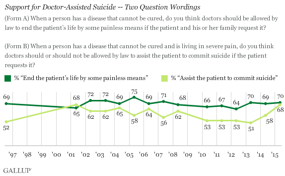 Support for Doctor-Assisted Suicide -- Two Question Wordings