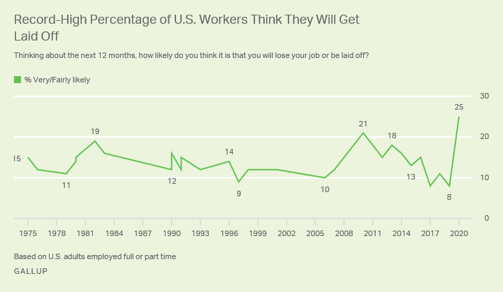 Line graph. Percentage of U.S. workers who say they are very or fairly likely to lose their job in the next year.
