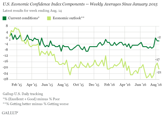 U.S. Economic Confidence Index Components -- Weekly Averages Since January 2015