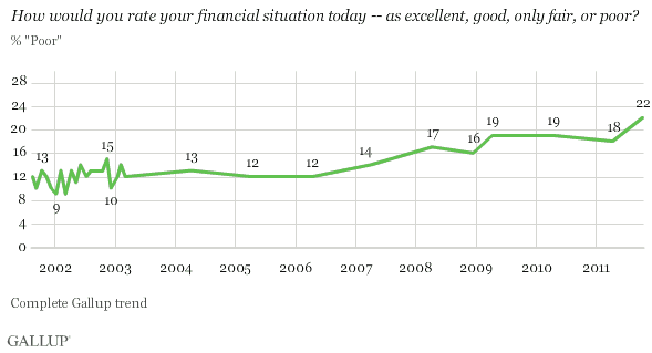 2001-2011 trend: How would you rate your financial situation today -- as excellent, good, only fair, or poor?