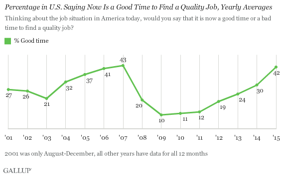 Percentage in U.S. Saying Now Is a Good Time to Find a Quality Job, Yearly Averages