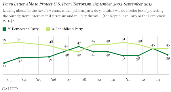 Party Better Able to Protect U.S. From Terrorism, September 2002-September 2013