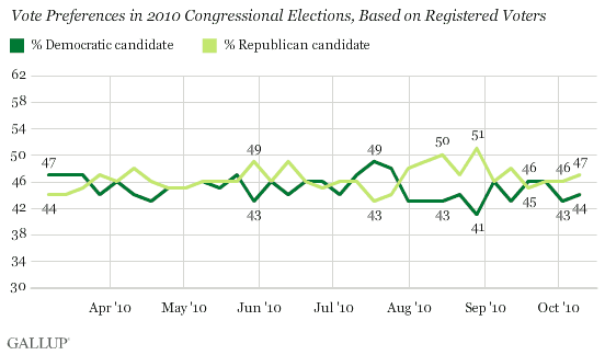 March-October 2010 Trend: Vote Preferences in 2010 Congressional Elections, Based on Registered Voters