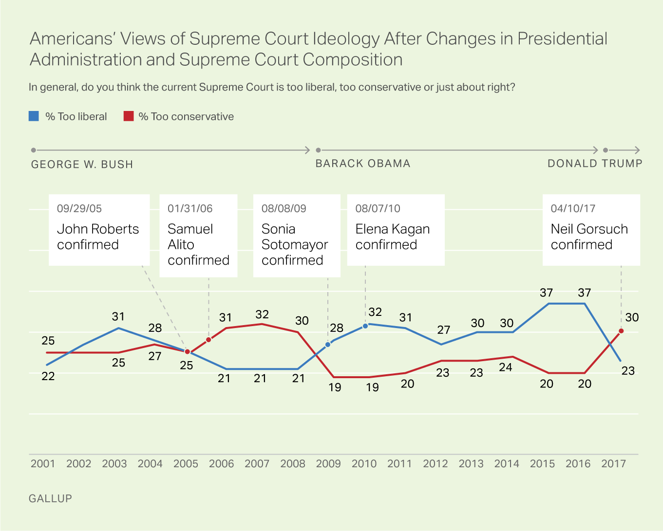 Americans #39 Views of Supreme Court Ideology Shift