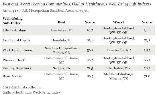 Best and Worst Scoring Communities, Sub-Indexes