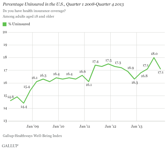 Uninsured Rate by Quarter