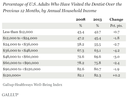 Percentage of U.S. Adults Who Have Visited the Dentist Over the Previous 12 Months, by Annual Household Income, 2008 vs. 2013