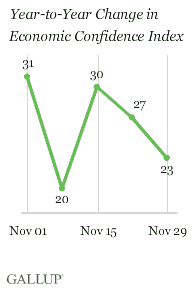 Year-to-Year Change in Economic Confidence Index, Weeks Ending Nov. 1-29, 2009