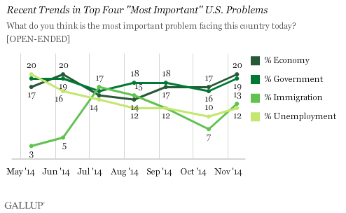 Recent Trends in Top Four "Most Important" U.S. Problems
