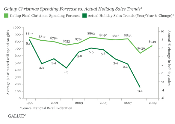 Gallup Christmas Spending Forecast vs. Actual Holiday Sales Trends