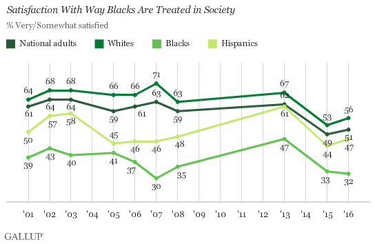 Trend: Satisfaction With Way Blacks Are Treated in Society