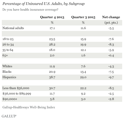 Percentage of Uninsured U.S. Adults, by Subgroup