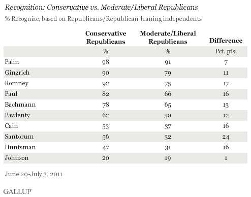 Recognition: Conservative vs. Moderate/Liberal Republicans, Late June/Early July 2011