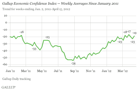 Gallup Economic Confidence Index -- Weekly Averages Since January 2011
