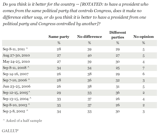 2002-2011 Trend: Do you think is it better for the country -- [ROTATED: to have a president who comes from the same political party that controls Congress, does it make no difference either way, or do you think it is better to have a president from one political party and Congress controlled by another]?