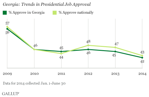 Georgia: Trends in Presidential Job Approval