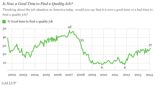 Trend: Is Now a Good Time to Find a Quality Job?