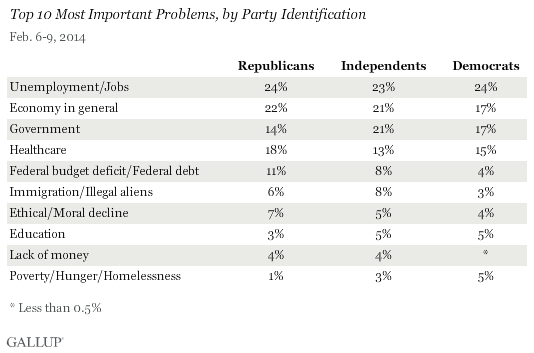 Top 10 Most Important Problems, by Party Identification, February 2014
