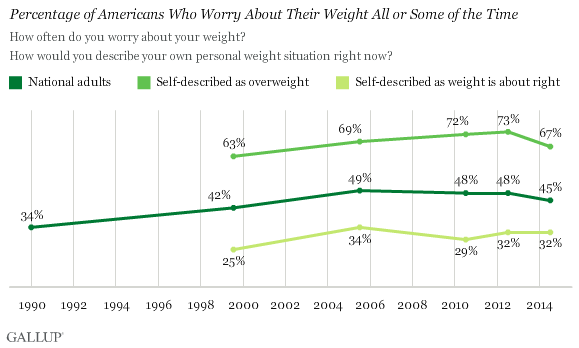 Percentage of Americans Who Worry About Their Weight All or Some of the Time