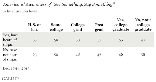 Americans' Awareness of See Something, Say Something by Education Level