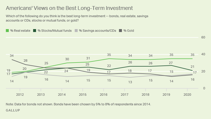 Line graph. Americans’ views of the best long-term investment, 2012 to 2020.