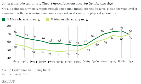 Americans Perceptions of Their Physical Appearance, by Gender and Age