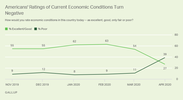 Line graph. Americans are now more likely to say economic conditions are poor rather than excellent or good.