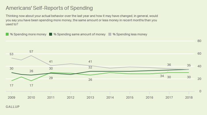 Line graph: Americans' self-reports of current spending vs. past spending. 2018 results: 35% spending less, 35% the same, 30% spending more.