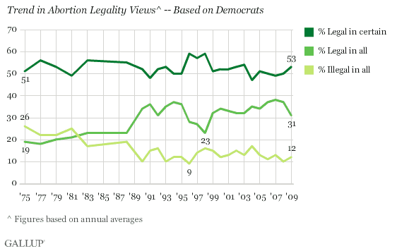 Trend in Abortion Legality Views -- Based on Democrats