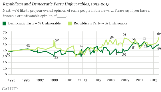 Republican and Democratic Party Unfavorables, 1992-2013