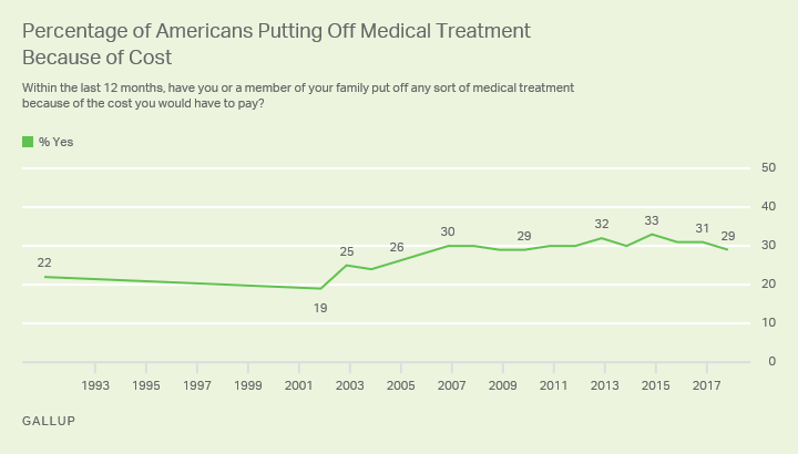 Percentage of Americans Putting Off Medical Treatment Because of Cost