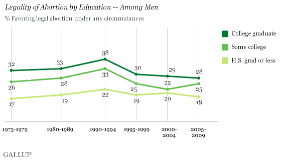 1975-2009 Trend: Legality of Abortion by Education -- Among Men