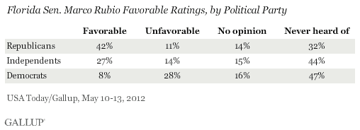 Florida Sen. Marco Rubio Favorable Ratings, by Political Party, May 2012